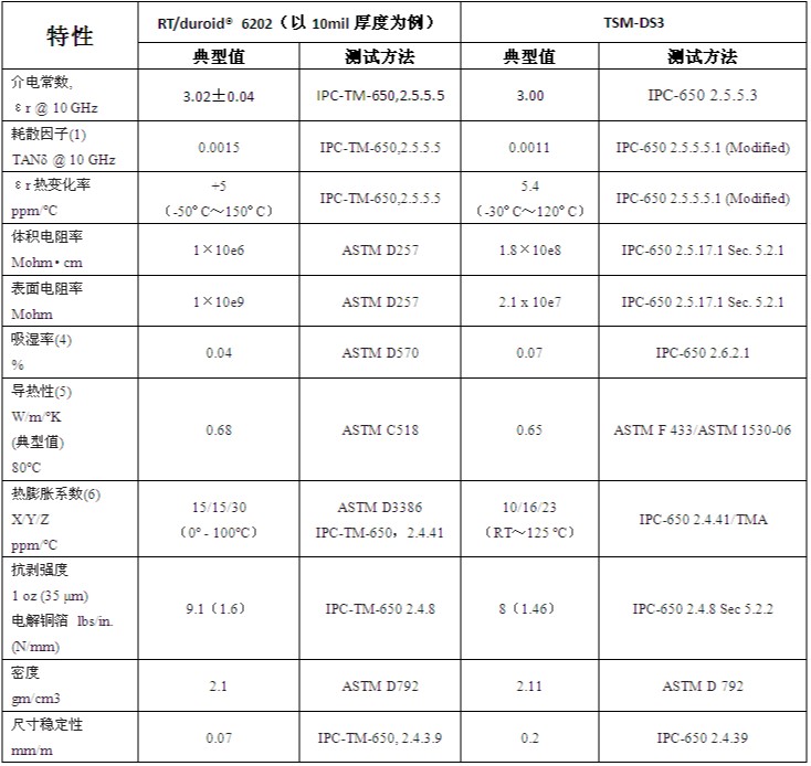 羅杰斯RT6202與泰康利TSM-DS3：材料特性深度分析對(duì)比